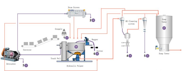 i-occ-wast-paper-recyling-process-yunda-paper-machinery